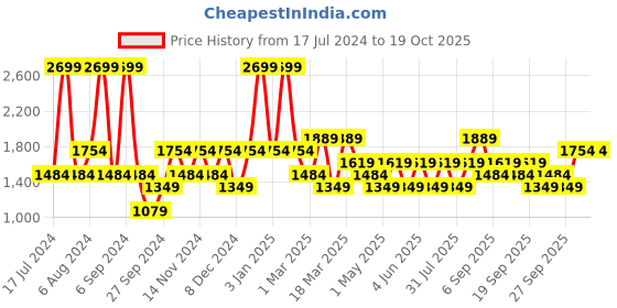 myntra.com JC HOME Green & Yellow Floral Printed Single Bed Bedding Set jc home Price History Graph from 17 Jul 2024 to 17 Oct 2025