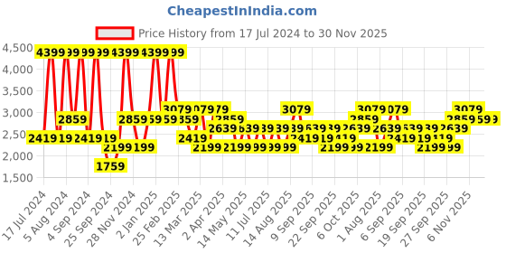 myntra.com JC HOME Green & Yellow Geometric Cotton 220 TC King Bedsheet with 2 Pillow Covers jc home Price History Graph from 17 Jul 2024 to 30 Nov 2025