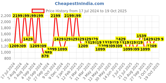 myntra.com JC HOME Green & Yellow Geometric Summer 300 GSM Double Bed Blanket jc home Price History Graph from 17 Jul 2024 to 18 Oct 2025