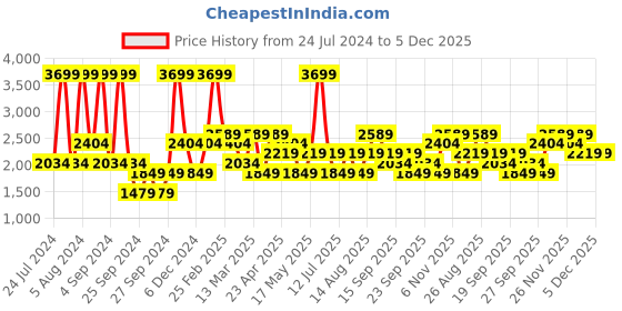 myntra.com JC HOME Green & Yellow Graphic 160 TC King Bedsheet with 2 Pillow Covers jc home Price History Graph from 24 Jul 2024 to 5 Dec 2025