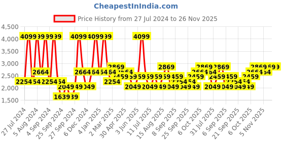 myntra.com JC HOME Green & Yellow Printed 200 TC Cotton King Bedsheet with 4 Pillow Covers jc home Price History Graph from 27 Jul 2024 to 26 Nov 2025