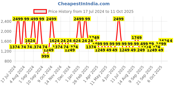 myntra.com JC HOME Green & Yellow Printed Double King Bedding Set jc home Price History Graph from 17 Jul 2024 to 8 Oct 2025