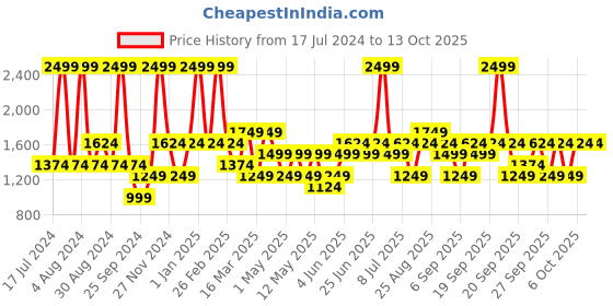 myntra.com JC HOME Green & Yellow Printed Double King Bedding Set jc home Price History Graph from 17 Jul 2024 to 13 Oct 2025