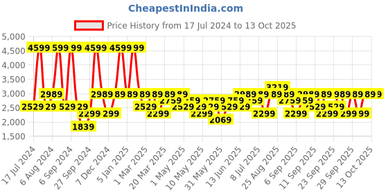 myntra.com JC HOME Green & Yellow Printed Double King Bedding Set jc home Price History Graph from 17 Jul 2024 to 12 Oct 2025
