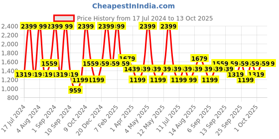 myntra.com JC HOME Green & Yellow Printed Double Queen Bedding Set jc home Price History Graph from 17 Jul 2024 to 13 Oct 2025