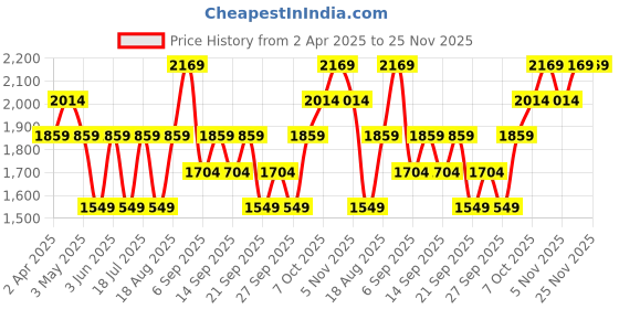 myntra.com JC HOME Green & Yellow Printed Pure Cotton 140TC King Bedsheet Set -2.45 m x 2.50 m jc home Price History Graph from 2 Apr 2025 to 25 Nov 2025