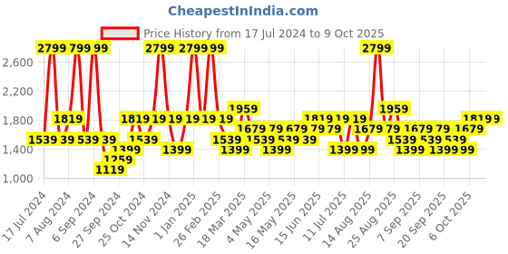 myntra.com JC HOME Green & Yellow Printed Reversible Double King Bedding Set jc home Price History Graph from 17 Jul 2024 to 8 Oct 2025
