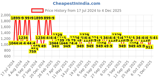 myntra.com JC HOME Green & Yellow Printed Single Bedding Set With Quilt Cover jc home Price History Graph from 17 Jul 2024 to 3 Dec 2025
