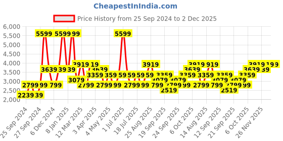 myntra.com JC HOME Green  Blue Checked 162 TC Double King Bed Cover With Pillow Covers jc home Price History Graph from 25 Sep 2024 to 1 Dec 2025