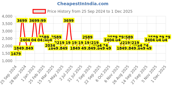 myntra.com JC HOME Green Camel Brown Conversational 160 TC King Bedsheet 2 Pillow Covers jc home Price History Graph from 25 Sep 2024 to 30 Nov 2025