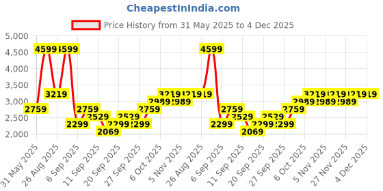myntra.com JC HOME Green Cartoon Character Printed 162 TC Single Bedsheet Set-1.5 m x 2.3 m jc home Price History Graph from 31 May 2025 to 2 Dec 2025