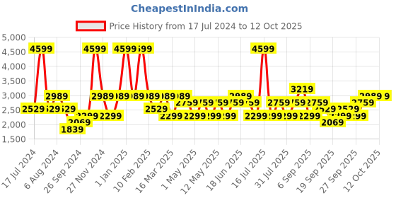 myntra.com JC HOME Green Checked Double King Bedding Set jc home Price History Graph from 17 Jul 2024 to 11 Oct 2025