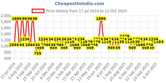myntra.com JC HOME Green Conversational 140 TC King Bedsheet With 2 Pillow Covers jc home Price History Graph from 17 Jul 2024 to 11 Oct 2025