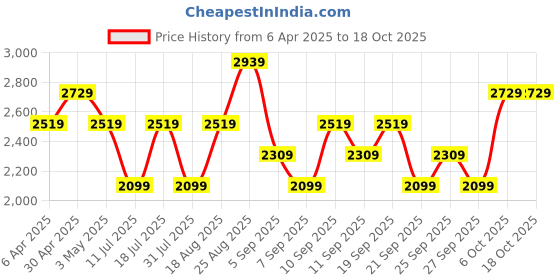 myntra.com JC HOME Green Cotton 220 TC Fitted King Bedsheet Set 1.8 m x 2.0 m jc home Price History Graph from 6 Apr 2025 to 18 Oct 2025