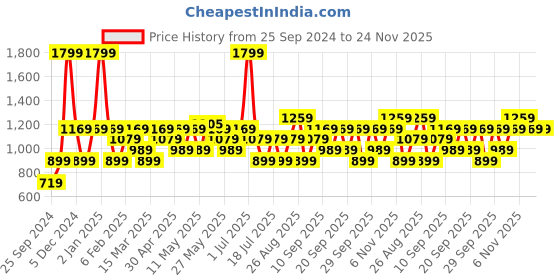 myntra.com JC HOME Green  Cream-Coloured Printed 120 TC King Bedsheet  2 Pillow Covers jc home Price History Graph from 25 Sep 2024 to 24 Nov 2025