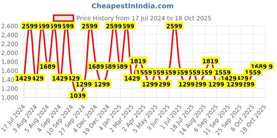 myntra.com JC HOME Green Fitted King Bedsheet with 2 Pillow Covers jc home Price History Graph from 17 Jul 2024 to 18 Oct 2025