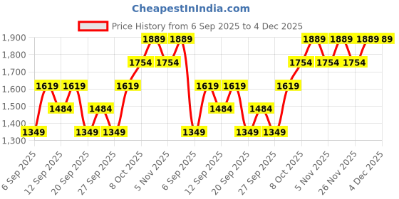 myntra.com JC HOME Green Floral 140 TC Double King Bedsheet Set 2 m x 2.30 m jc home Price History Graph from 6 Sep 2025 to 4 Dec 2025