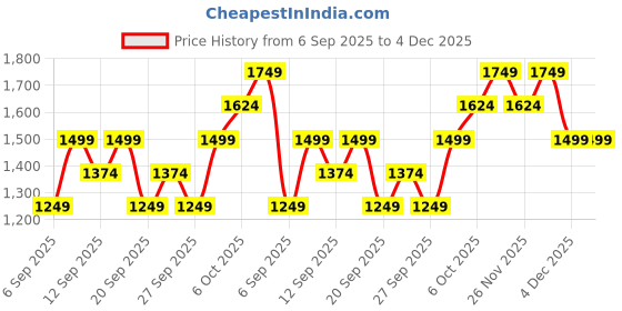 myntra.com JC HOME Green Floral 140 TC Single Bedsheet Set 1.60 mx 2.30m jc home Price History Graph from 6 Sep 2025 to 4 Dec 2025