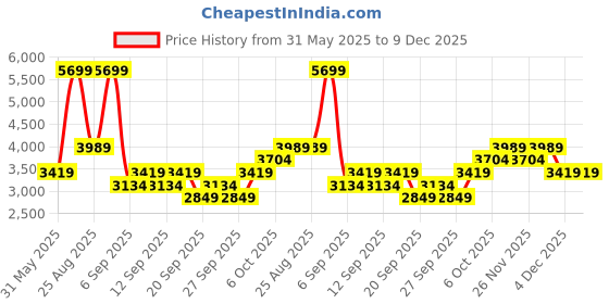 myntra.com JC HOME Green Floral 160 TC King Bedsheet Set 1.80 m x 2.20 m jc home Price History Graph from 31 May 2025 to 9 Dec 2025