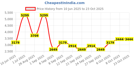 myntra.com JC HOME Green Floral AC Room Double Bed Quilt jc home Price History Graph from 10 Jun 2025 to 23 Oct 2025