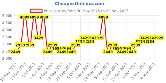 myntra.com JC HOME Green Floral Polycotton 3 Piece Single Regular Bedding Set jc home Price History Graph from 30 May 2025 to 22 Nov 2025