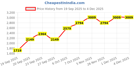 myntra.com JC HOME Green Floral Printed Ac Room Double Extra Large Bedding Set jc home Price History Graph from 19 Sep 2025 to 4 Dec 2025