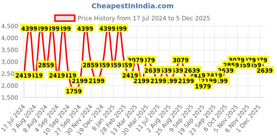 myntra.com JC HOME Green Geometric 220 TC Cotton Fitted Queen Bedsheet with 2 Pillow Covers jc home Price History Graph from 17 Jul 2024 to 4 Dec 2025
