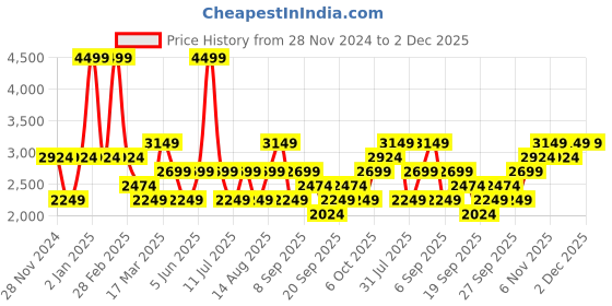 myntra.com JC HOME Green Geometric Pure Cotton 220 TC Single Bedsheet With 2 Pillow Covers jc home Price History Graph from 28 Nov 2024 to 2 Dec 2025