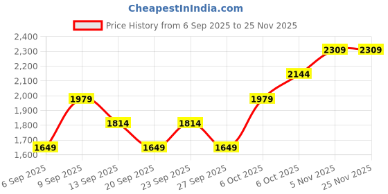 myntra.com JC HOME Green Graphic Printed 140 TC King Bedsheet Set 1.80m x 2m jc home Price History Graph from 6 Sep 2025 to 24 Nov 2025