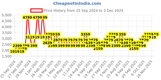 myntra.com JC HOME Green  Grey Colourblocked Double Queen Bed Cover With 2 Pillow Covers jc home Price History Graph from 25 Sep 2024 to 3 Dec 2025