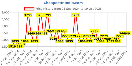 myntra.com JC HOME Green  Grey Printed Single Bed Cover With Pillow Covers jc home Price History Graph from 25 Sep 2024 to 18 Oct 2025