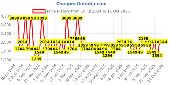 myntra.com JC HOME Green  Pink Printed Double King Bedding Set jc home Price History Graph from 10 Jul 2024 to 10 Oct 2025