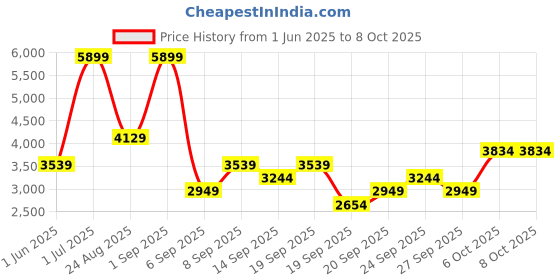 myntra.com JC HOME Green Polycotton Double King Regular Bedding Set jc home Price History Graph from 1 Jun 2025 to 6 Oct 2025