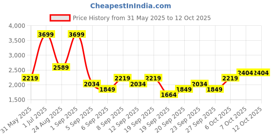 myntra.com JC HOME Green Polycotton Double King Regular Bedding Set jc home Price History Graph from 31 May 2025 to 12 Oct 2025