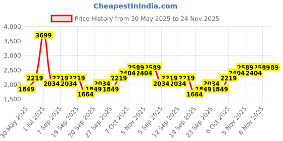 myntra.com JC HOME Green Polycotton Double King Regular Bedding Set jc home Price History Graph from 30 May 2025 to 23 Nov 2025