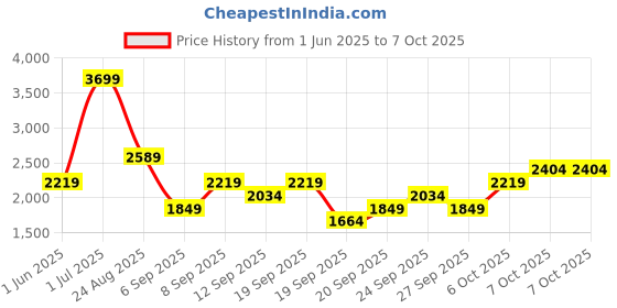 myntra.com JC HOME Green Polycotton Double King Regular Bedding Set jc home Price History Graph from 1 Jun 2025 to 7 Oct 2025