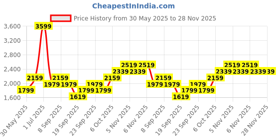 myntra.com JC HOME Green Polycotton Double Queen Regular Bedding Set jc home Price History Graph from 30 May 2025 to 28 Nov 2025
