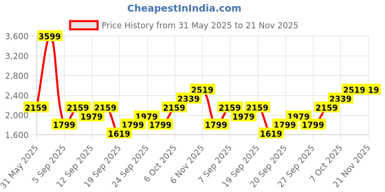 myntra.com JC HOME Green Polycotton Double Queen Regular Bedding Set jc home Price History Graph from 31 May 2025 to 21 Nov 2025