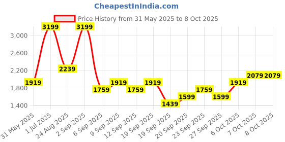 myntra.com JC HOME Green Polycotton Single Regular Bedding Set jc home Price History Graph from 31 May 2025 to 7 Oct 2025