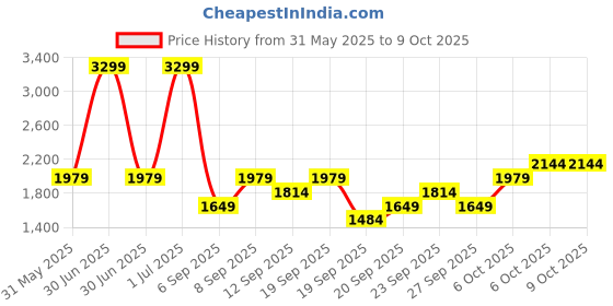 myntra.com JC HOME Green Polycotton Single Regular Bedding Set jc home Price History Graph from 31 May 2025 to 9 Oct 2025