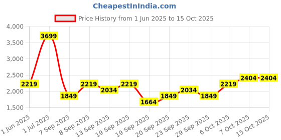 myntra.com JC HOME Green Polycotton Single Regular Bedding Set jc home Price History Graph from 1 Jun 2025 to 15 Oct 2025