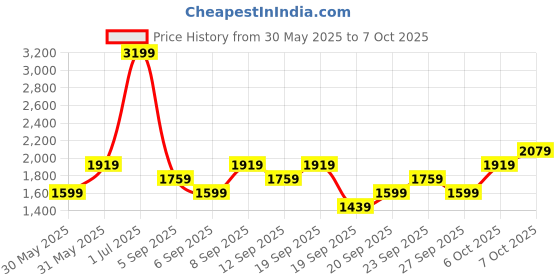 myntra.com JC HOME Green Polycotton Single Regular Bedding Set jc home Price History Graph from 30 May 2025 to 7 Oct 2025