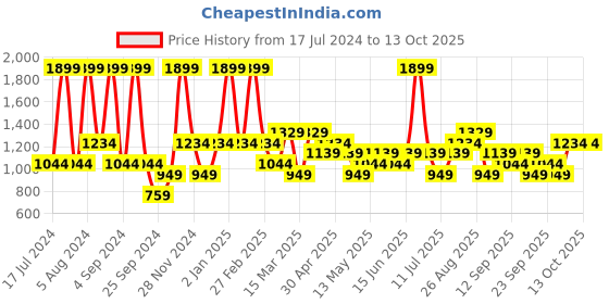 myntra.com JC HOME Green Printed 140 TC King Bedsheet & 2 Pillow Covers jc home Price History Graph from 17 Jul 2024 to 13 Oct 2025