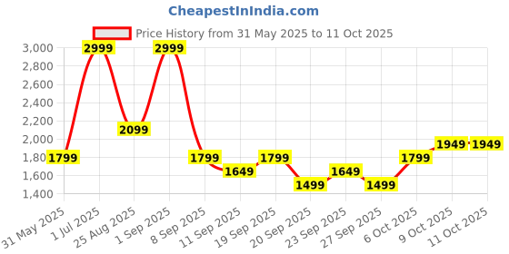 myntra.com JC HOME Green Printed 140 TC King Bedsheet Set 2 m x 2.20 m jc home Price History Graph from 31 May 2025 to 11 Oct 2025