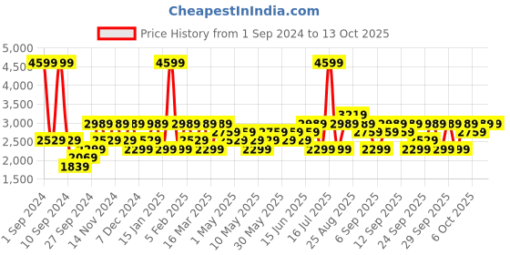 myntra.com JC HOME Green Printed Double Queen Bedding Set jc home Price History Graph from 1 Sep 2024 to 13 Oct 2025