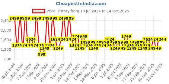 myntra.com JC HOME Green Printed Double Queen Bedding Set With 2 Pillow Covers & Quilt Cover jc home Price History Graph from 10 Jul 2024 to 14 Oct 2025