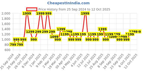 myntra.com JC HOME Green  Red Graphic 130 TC Queen Bedsheet with 2 Pillow Covers jc home Price History Graph from 25 Sep 2024 to 11 Oct 2025