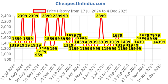 myntra.com JC HOME Green Solid Double Queen Bedding Set jc home Price History Graph from 17 Jul 2024 to 3 Dec 2025