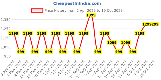 myntra.com JC HOME Green Striped 140 TC Single Bedsheet Set 1.6 m x 2.30 m jc home Price History Graph from 2 Apr 2025 to 19 Oct 2025