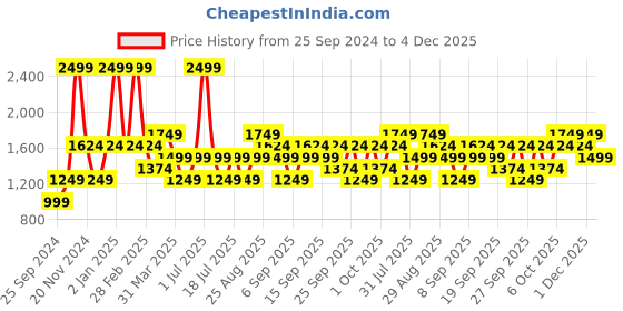 myntra.com JC HOME Green Striped 150 TC Fitted Queen Bedsheet with 2 Pillow Covers jc home Price History Graph from 25 Sep 2024 to 4 Dec 2025